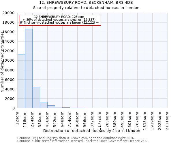 12, SHREWSBURY ROAD, BECKENHAM, BR3 4DB: Size of property relative to detached houses in London