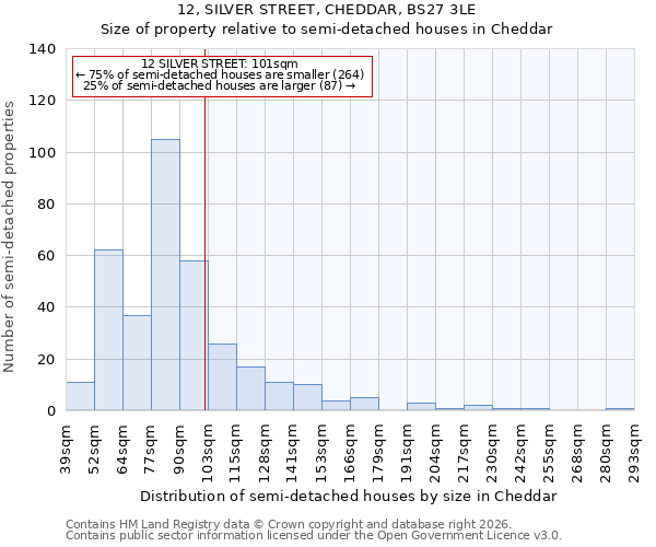 12, SILVER STREET, CHEDDAR, BS27 3LE: Size of property relative to semi-detached houses in Cheddar