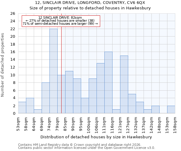 12, SINCLAIR DRIVE, LONGFORD, COVENTRY, CV6 6QX: Size of property relative to detached houses in Hawkesbury