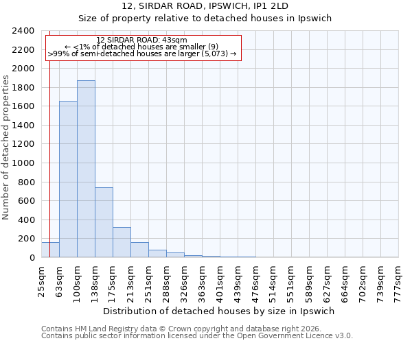 12, SIRDAR ROAD, IPSWICH, IP1 2LD: Size of property relative to detached houses in Ipswich