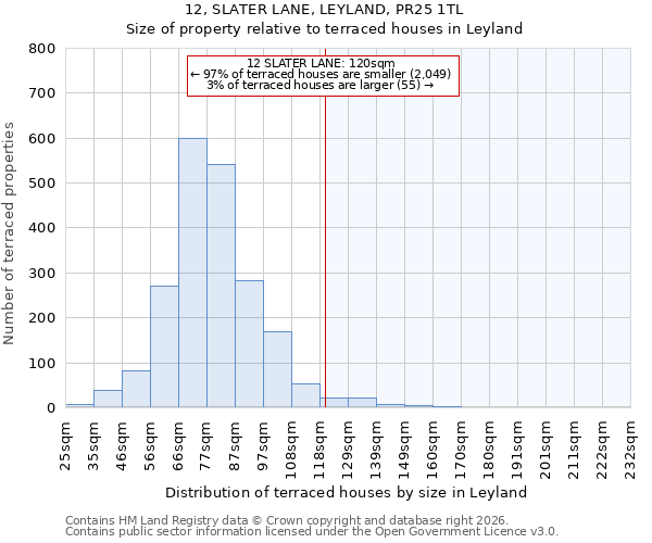 12, SLATER LANE, LEYLAND, PR25 1TL: Size of property relative to terraced houses in Leyland