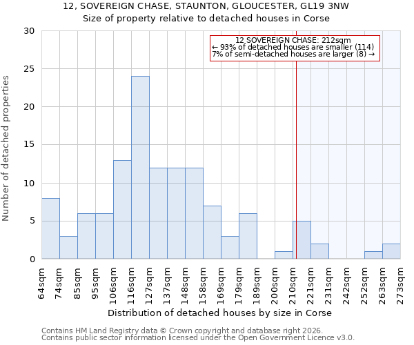 12, SOVEREIGN CHASE, STAUNTON, GLOUCESTER, GL19 3NW: Size of property relative to detached houses in Corse