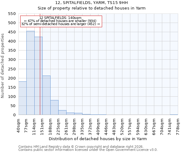12, SPITALFIELDS, YARM, TS15 9HH: Size of property relative to detached houses in Yarm