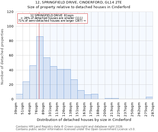 12, SPRINGFIELD DRIVE, CINDERFORD, GL14 2TE: Size of property relative to detached houses in Cinderford