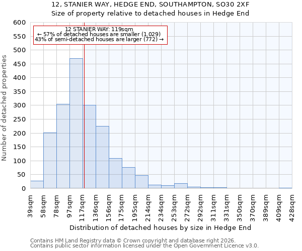 12, STANIER WAY, HEDGE END, SOUTHAMPTON, SO30 2XF: Size of property relative to detached houses in Hedge End