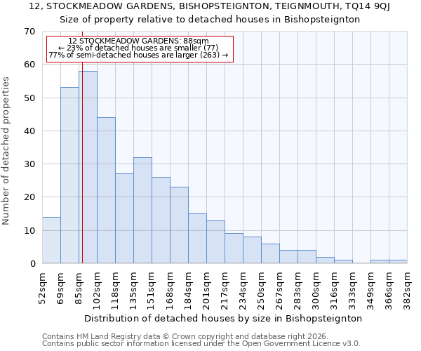 12, STOCKMEADOW GARDENS, BISHOPSTEIGNTON, TEIGNMOUTH, TQ14 9QJ: Size of property relative to detached houses in Bishopsteignton