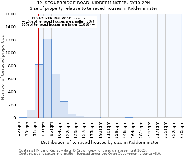 12, STOURBRIDGE ROAD, KIDDERMINSTER, DY10 2PN: Size of property relative to terraced houses in Kidderminster