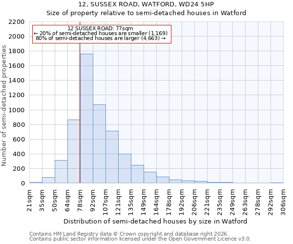 12, SUSSEX ROAD, WATFORD, WD24 5HP: Size of property relative to semi-detached houses in Watford