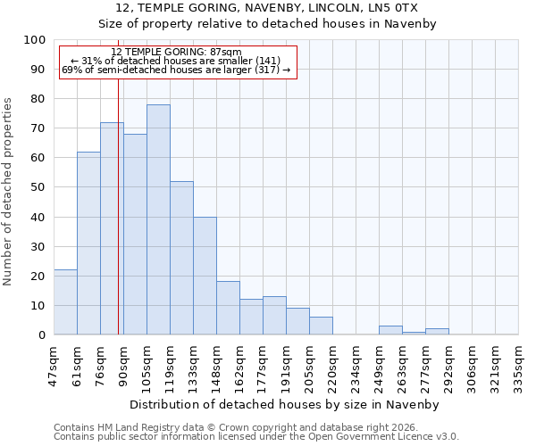 12, TEMPLE GORING, NAVENBY, LINCOLN, LN5 0TX: Size of property relative to detached houses in Navenby