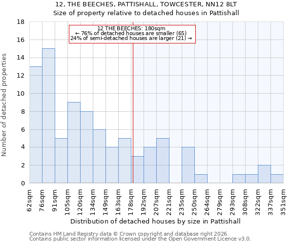 12, THE BEECHES, PATTISHALL, TOWCESTER, NN12 8LT: Size of property relative to detached houses in Pattishall