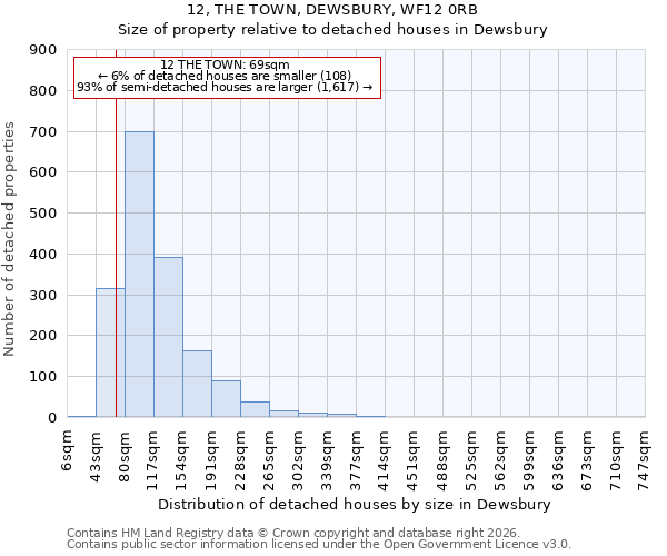 12, THE TOWN, DEWSBURY, WF12 0RB: Size of property relative to detached houses in Dewsbury