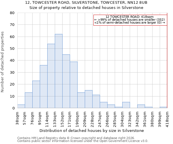 12, TOWCESTER ROAD, SILVERSTONE, TOWCESTER, NN12 8UB: Size of property relative to detached houses in Silverstone
