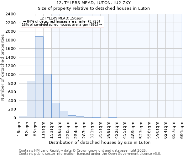 12, TYLERS MEAD, LUTON, LU2 7XY: Size of property relative to detached houses in Luton