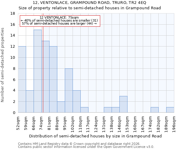 12, VENTONLACE, GRAMPOUND ROAD, TRURO, TR2 4EQ: Size of property relative to semi-detached houses in Grampound Road