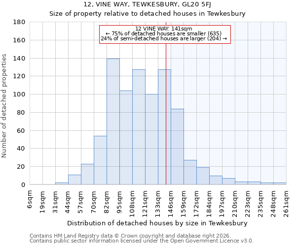 12, VINE WAY, TEWKESBURY, GL20 5FJ: Size of property relative to detached houses in Tewkesbury