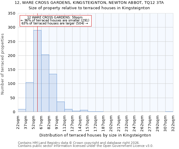 12, WARE CROSS GARDENS, KINGSTEIGNTON, NEWTON ABBOT, TQ12 3TA: Size of property relative to terraced houses in Kingsteignton