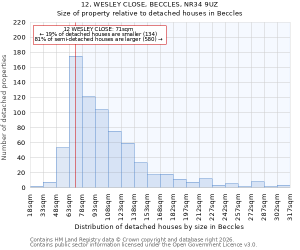 12, WESLEY CLOSE, BECCLES, NR34 9UZ: Size of property relative to detached houses in Beccles