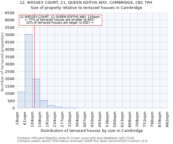 12, WESSEX COURT, 21, QUEEN EDITHS WAY, CAMBRIDGE, CB1 7PH: Size of property relative to terraced houses in Cambridge