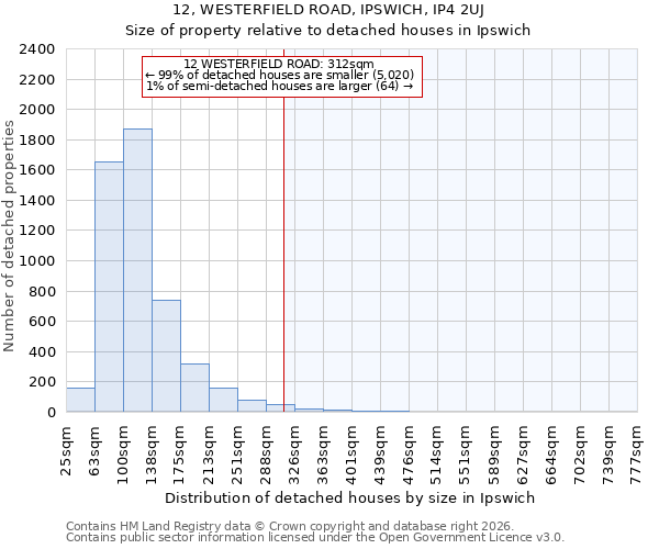 12, WESTERFIELD ROAD, IPSWICH, IP4 2UJ: Size of property relative to detached houses in Ipswich