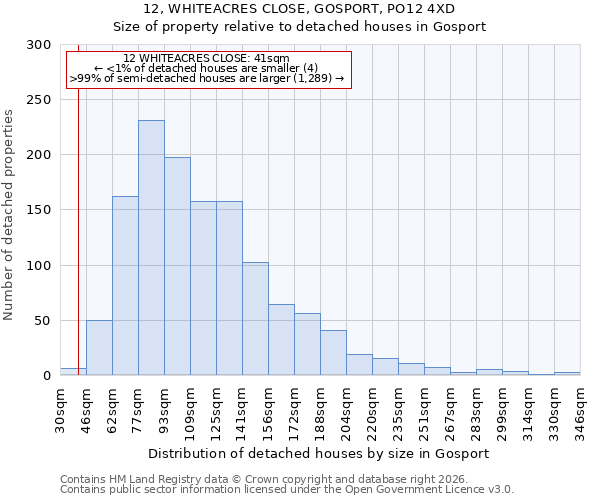 12, WHITEACRES CLOSE, GOSPORT, PO12 4XD: Size of property relative to detached houses in Gosport