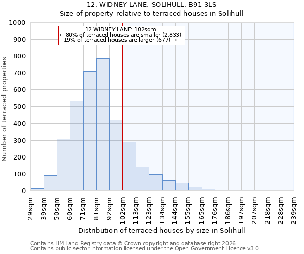 12, WIDNEY LANE, SOLIHULL, B91 3LS: Size of property relative to terraced houses in Solihull