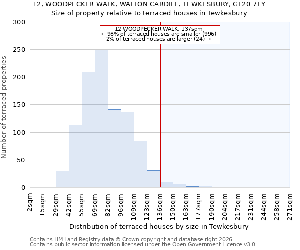 12, WOODPECKER WALK, WALTON CARDIFF, TEWKESBURY, GL20 7TY: Size of property relative to terraced houses in Tewkesbury