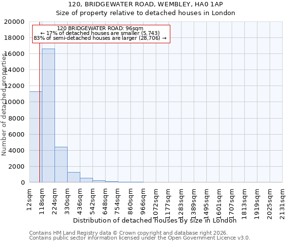 120, BRIDGEWATER ROAD, WEMBLEY, HA0 1AP: Size of property relative to detached houses in London