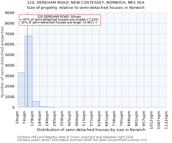 120, DEREHAM ROAD, NEW COSTESSEY, NORWICH, NR5 0SX: Size of property relative to semi-detached houses in Norwich