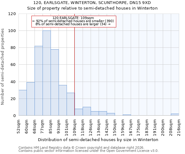 120, EARLSGATE, WINTERTON, SCUNTHORPE, DN15 9XD: Size of property relative to semi-detached houses in Winterton