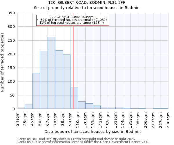 120, GILBERT ROAD, BODMIN, PL31 2FF: Size of property relative to terraced houses in Bodmin