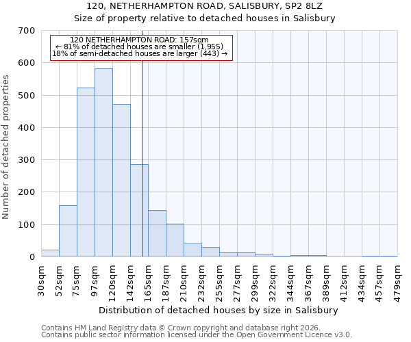 120, NETHERHAMPTON ROAD, SALISBURY, SP2 8LZ: Size of property relative to detached houses in Salisbury