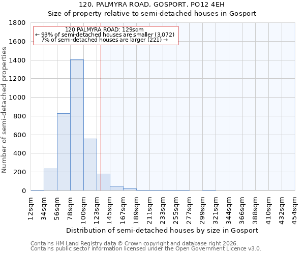 120, PALMYRA ROAD, GOSPORT, PO12 4EH: Size of property relative to semi-detached houses in Gosport