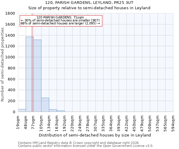 120, PARISH GARDENS, LEYLAND, PR25 3UT: Size of property relative to semi-detached houses in Leyland
