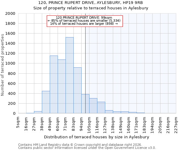 120, PRINCE RUPERT DRIVE, AYLESBURY, HP19 9RB: Size of property relative to terraced houses in Aylesbury