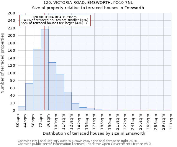 120, VICTORIA ROAD, EMSWORTH, PO10 7NL: Size of property relative to terraced houses in Emsworth