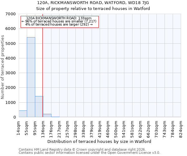 120A, RICKMANSWORTH ROAD, WATFORD, WD18 7JG: Size of property relative to terraced houses in Watford