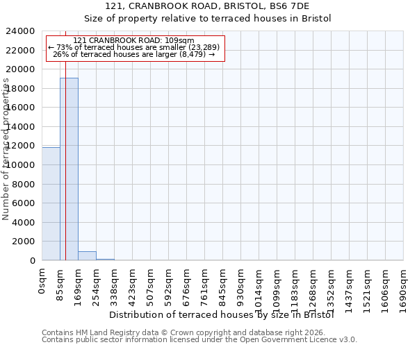121, CRANBROOK ROAD, BRISTOL, BS6 7DE: Size of property relative to terraced houses in Bristol