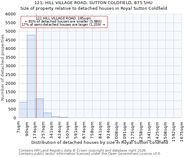 121, HILL VILLAGE ROAD, SUTTON COLDFIELD, B75 5HU: Size of property relative to detached houses in Royal Sutton Coldfield
