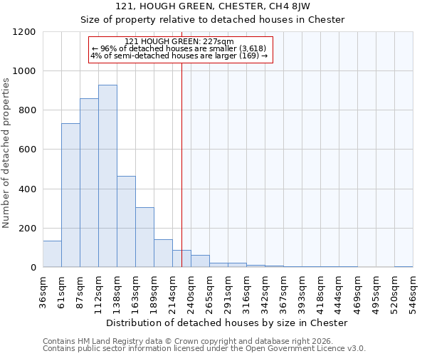 121, HOUGH GREEN, CHESTER, CH4 8JW: Size of property relative to detached houses in Chester