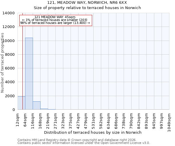 121, MEADOW WAY, NORWICH, NR6 6XX: Size of property relative to terraced houses in Norwich