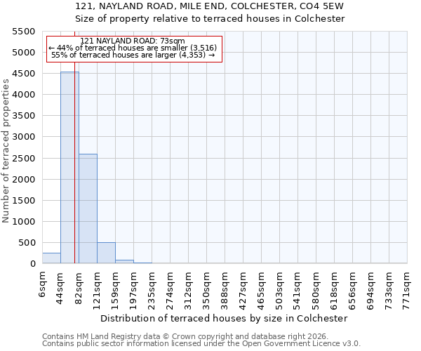 121, NAYLAND ROAD, MILE END, COLCHESTER, CO4 5EW: Size of property relative to terraced houses in Colchester