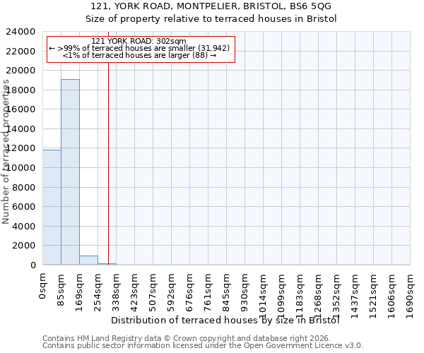 121, YORK ROAD, MONTPELIER, BRISTOL, BS6 5QG: Size of property relative to terraced houses in Bristol