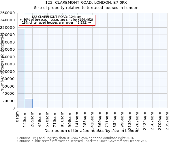 122, CLAREMONT ROAD, LONDON, E7 0PX: Size of property relative to terraced houses in London