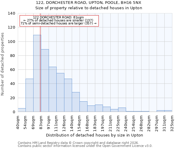 122, DORCHESTER ROAD, UPTON, POOLE, BH16 5NX: Size of property relative to detached houses in Upton