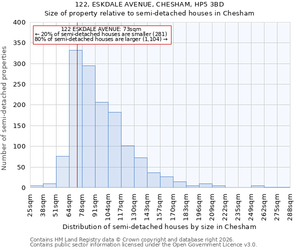 122, ESKDALE AVENUE, CHESHAM, HP5 3BD: Size of property relative to semi-detached houses in Chesham