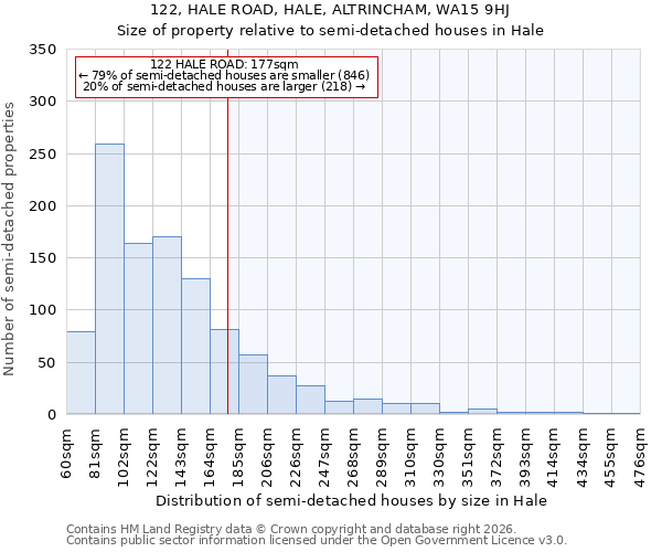 122, HALE ROAD, HALE, ALTRINCHAM, WA15 9HJ: Size of property relative to semi-detached houses in Hale