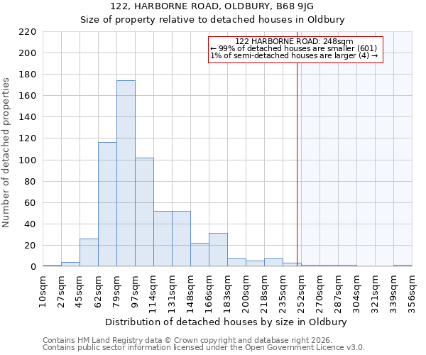 122, HARBORNE ROAD, OLDBURY, B68 9JG: Size of property relative to detached houses in Oldbury