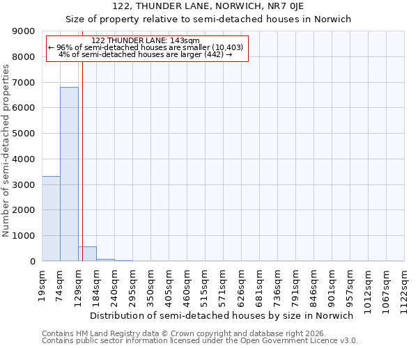 122, THUNDER LANE, NORWICH, NR7 0JE: Size of property relative to semi-detached houses in Norwich
