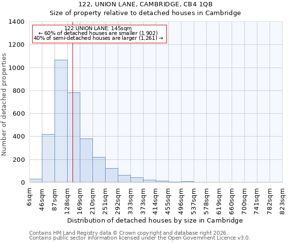 122, UNION LANE, CAMBRIDGE, CB4 1QB: Size of property relative to detached houses in Cambridge