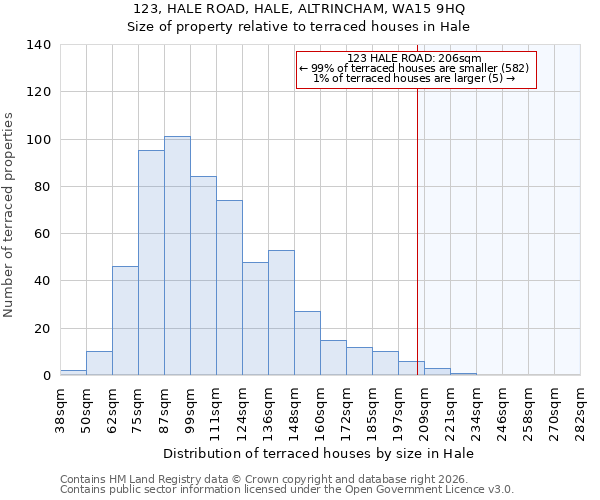 123, HALE ROAD, HALE, ALTRINCHAM, WA15 9HQ: Size of property relative to terraced houses in Hale